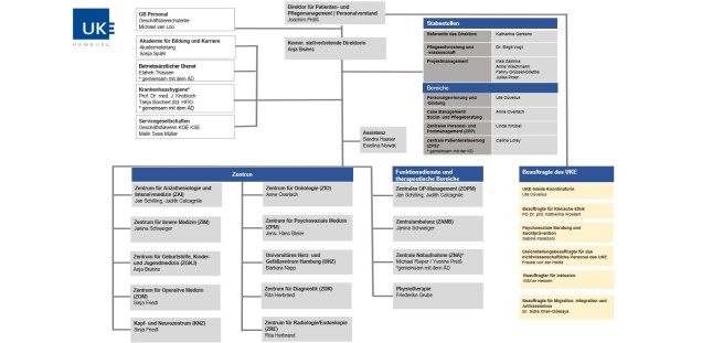 DPP Organigramm 01.07.2025