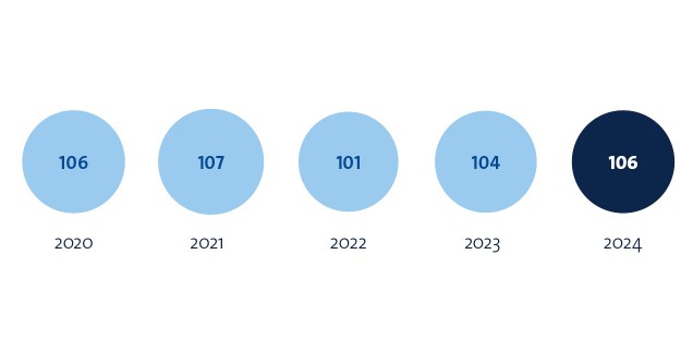 Diagramm Case-Mix-Punkte Kennzahlen 2024