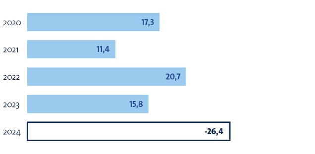 Diagramm EBITDA Kennzahlen 2024