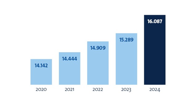 Diagramm Mitarbeitende Kennzahlen 2024