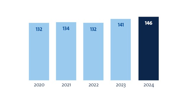 Diagramm Professuren Kennzahlen 2024