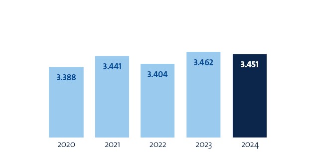 Diagramm Studierende Kennzahlen 2023