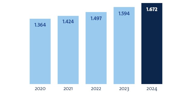 Diagramm  Geschäftszahlen 2024 Summe der Erträge