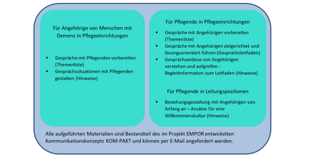 Abbildung 1: Materialien des Kommunikationskonzepts KOM-PAKT nach Zielgruppe