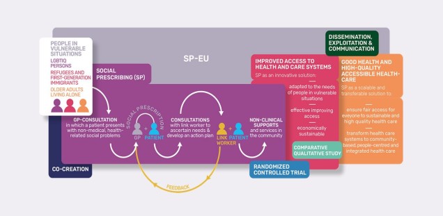 Schaubild Social-Prescribing.eu