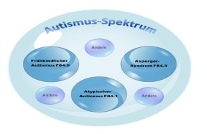 Autismus-Spektrum-Störungen