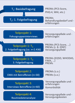 Ablauf SCOPE CARE