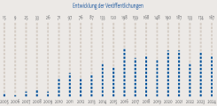 Publiaktionen über die Jahre