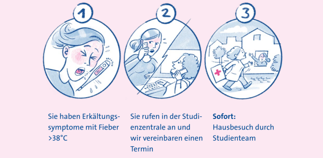 Studienablauf
