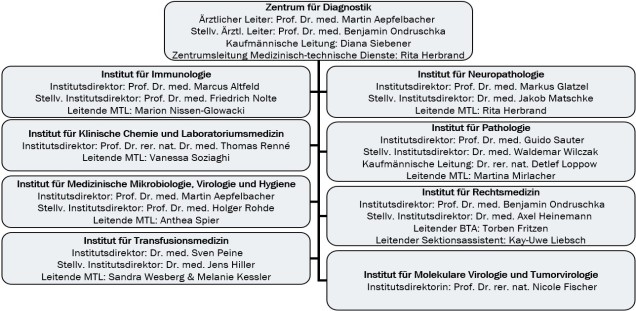 Organigramm Zentrum für Diagnostik